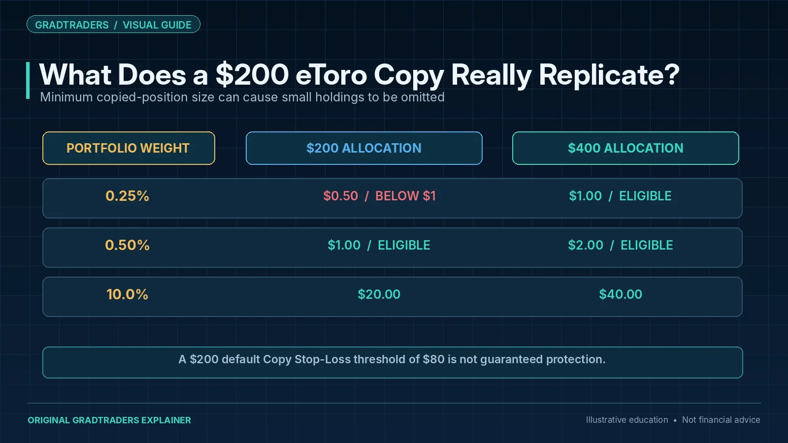 eToro CopyTrader illustrative $200 allocation showing how copied portfolio weights can fall below the $1 minimum copied position size.