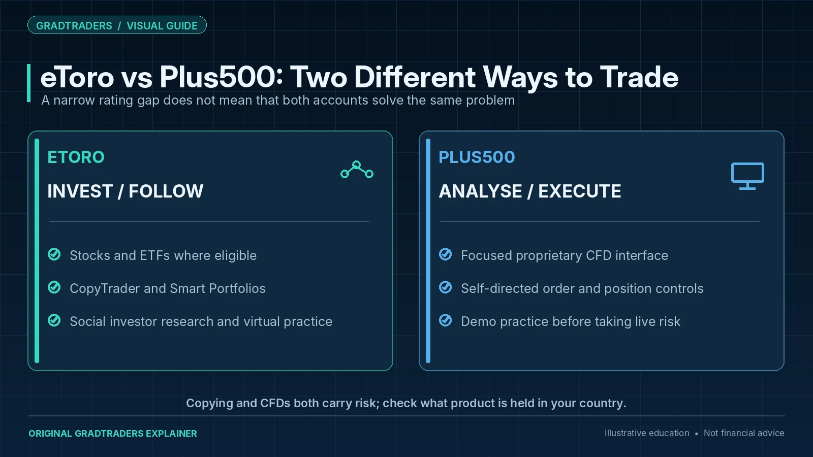 eToro social investing, CopyTrader and portfolio choices compared with the self-directed Plus500 CFD trading workflow and native position controls.